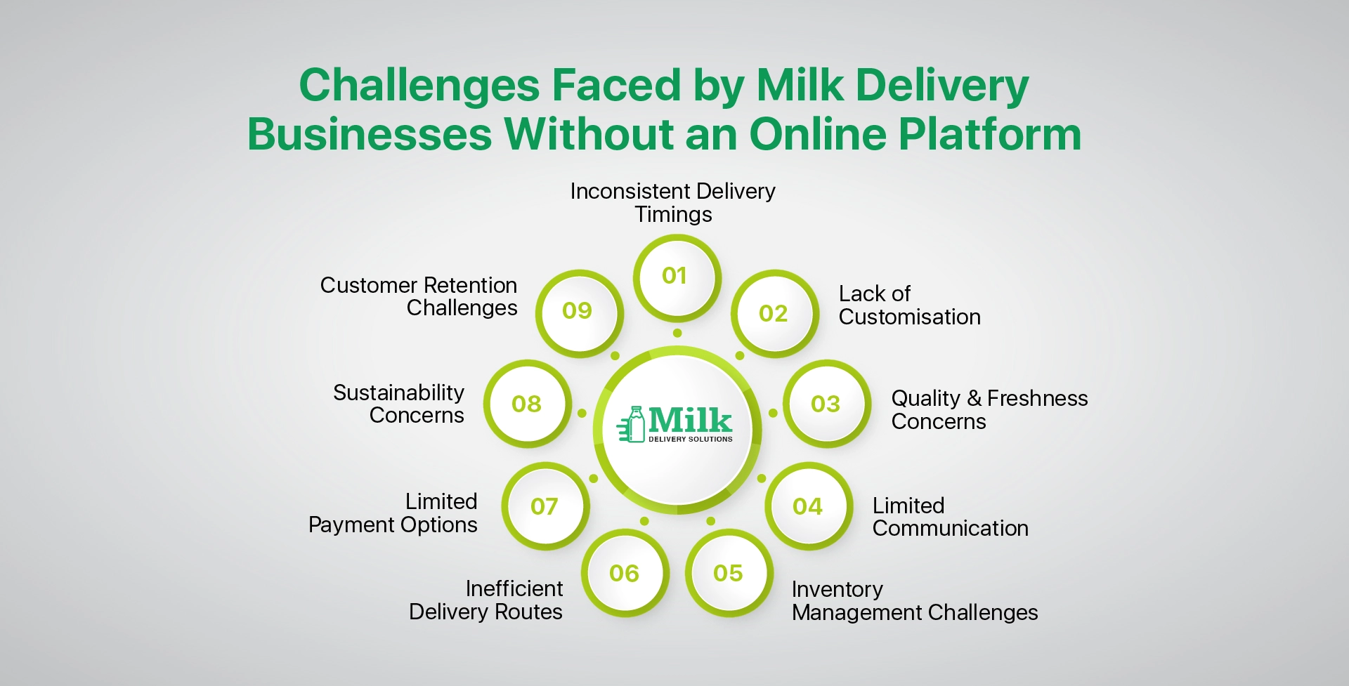 ravi garg, mds, challenges, milk delivery business, online platform, delivery timings, customisation, quality and freshness, communication, inventory management, delivery routes, payment options, sustainability, customer retention