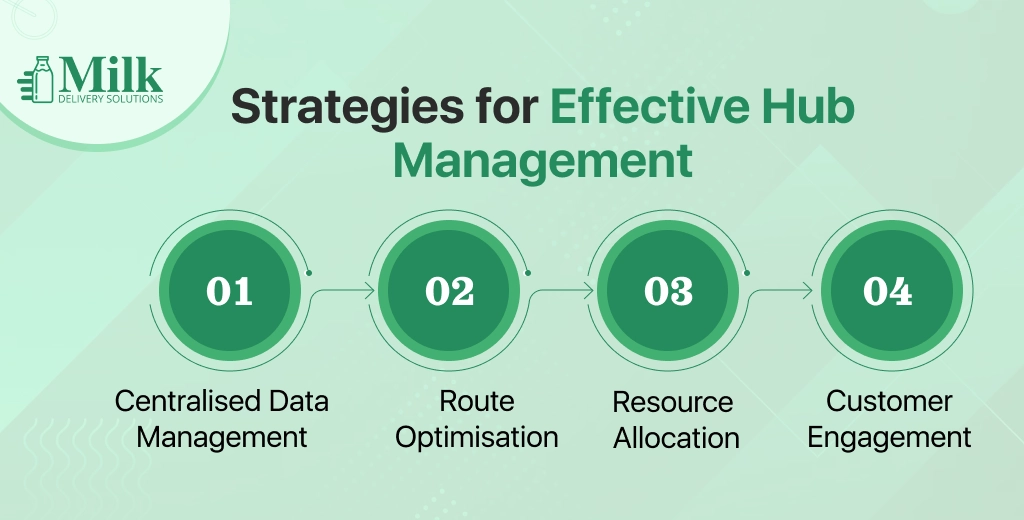 ravi garg, mds, strategies, hub managment, data management, route optimisation, resource allocation, customer engagement