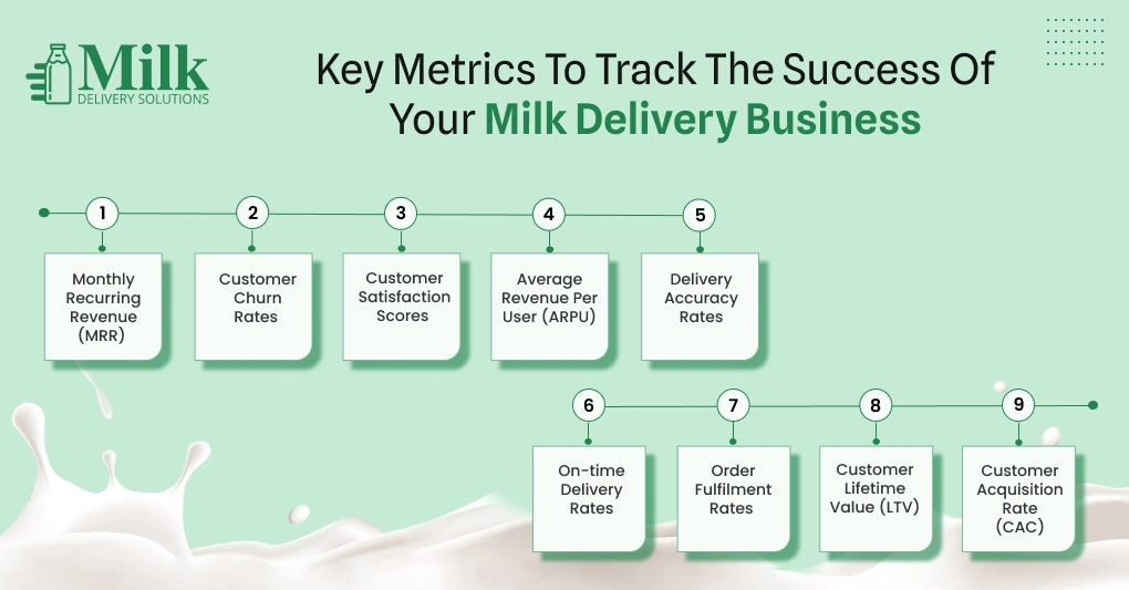 ravi garg, mds, benefits, milk delivery business, key performance indicators, kpis, monthly recurring revenue, customer churn rates, customer satisfaction scores, csat, average revenue per users, arpu, delivery accuracy rates, on-time delivery, customer lifetime value, ltv, customer acquisition rate